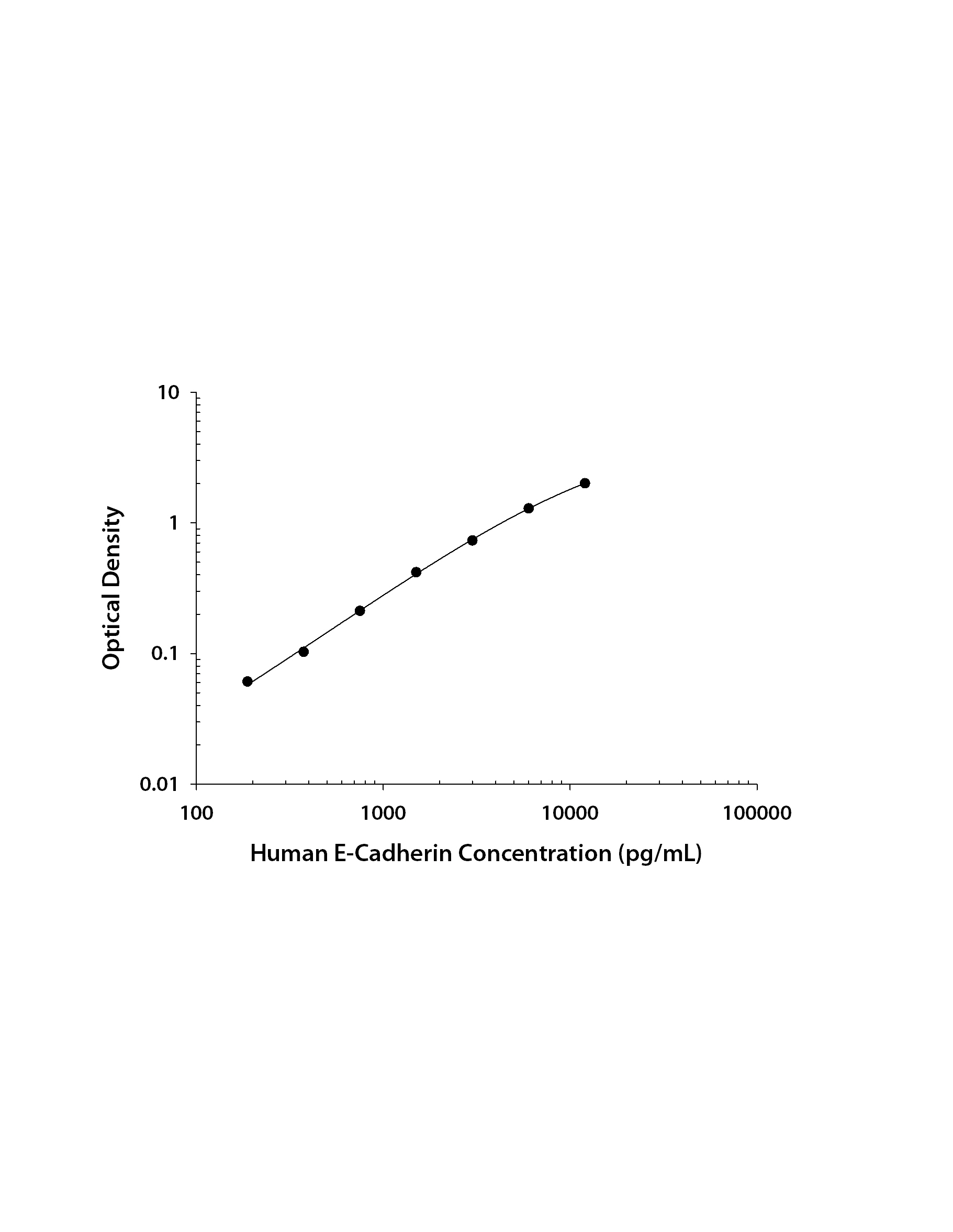 Human E-Cadherin ELISA Standard Curve