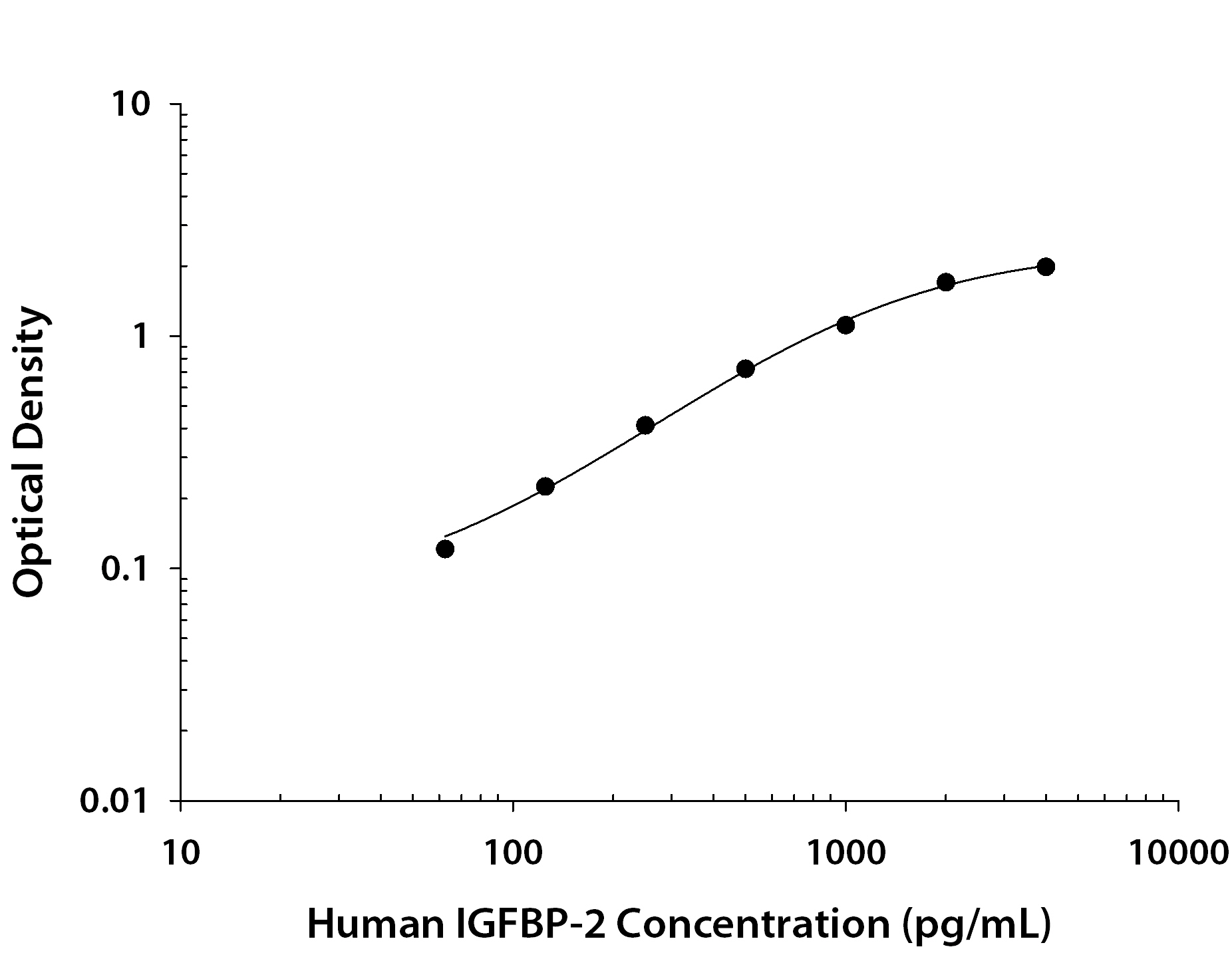 Human IGFBP-2 ELISA Standard Curve