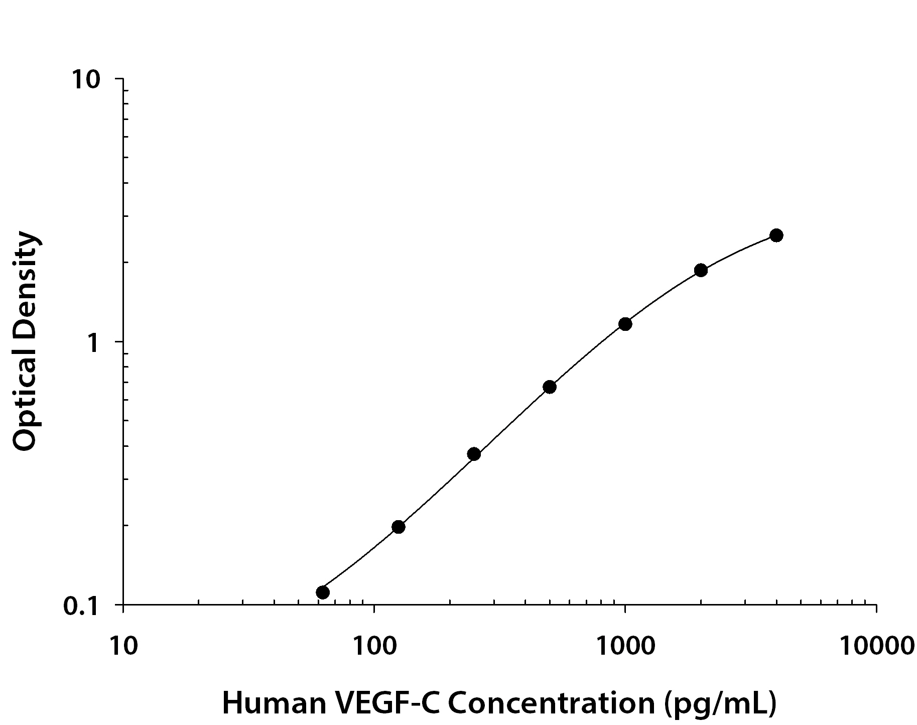 Human VEGF-C ELISA Standard Curve