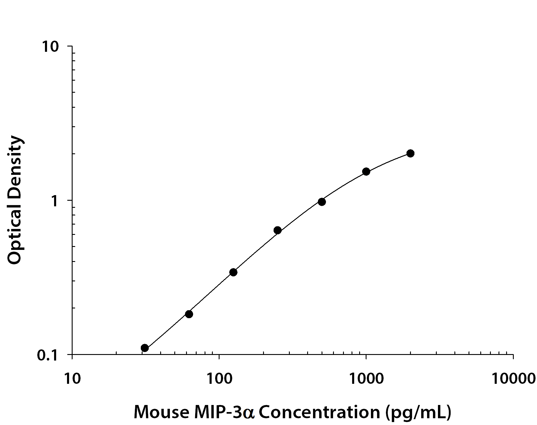 Mouse CCL20 / MIP-3 alpha ELISA Standard Curve