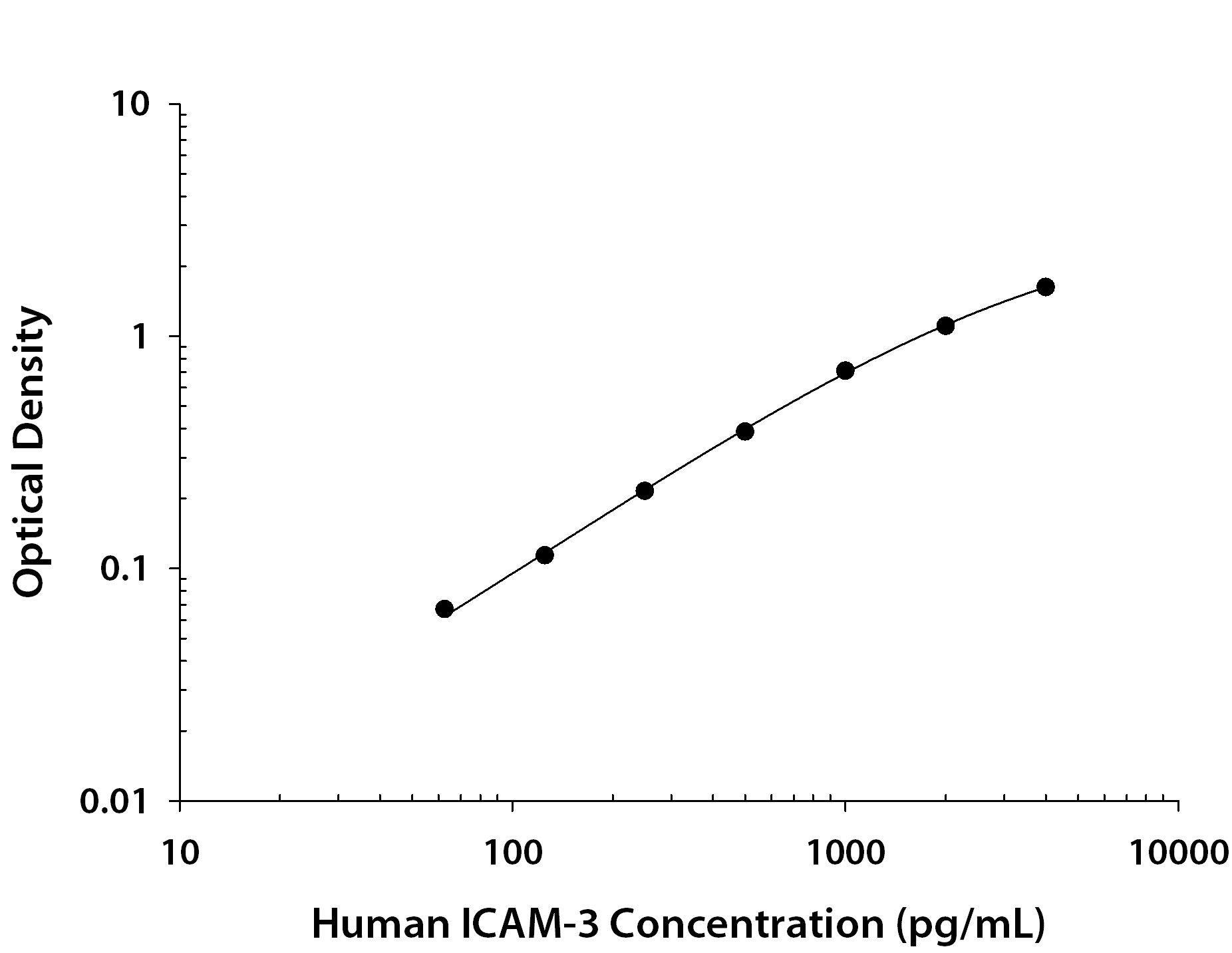 Human ICAM-3 / CD50 ELISA Standard Curve