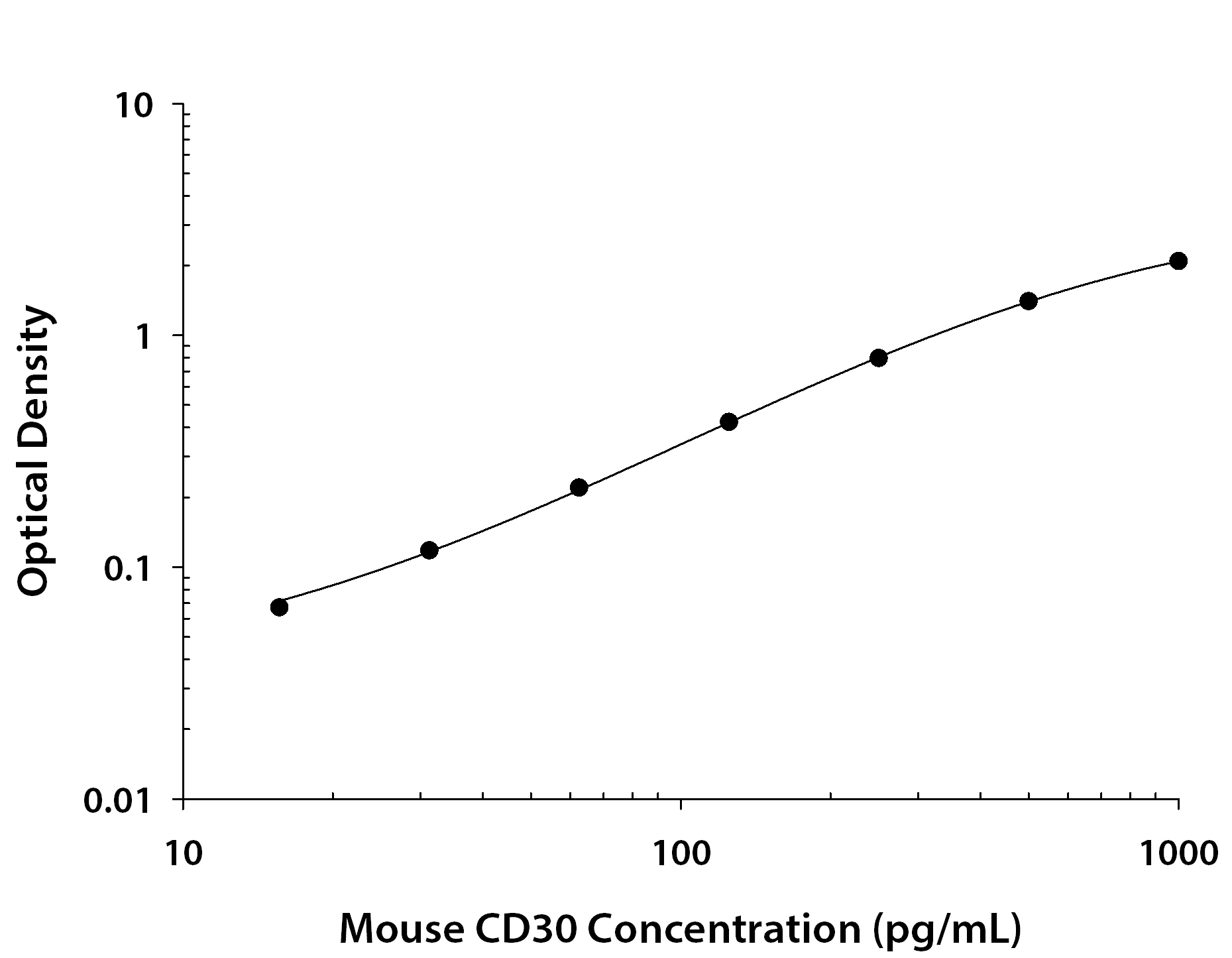 Mouse CD30 / TNFRSF8 ELISA Standard Curve