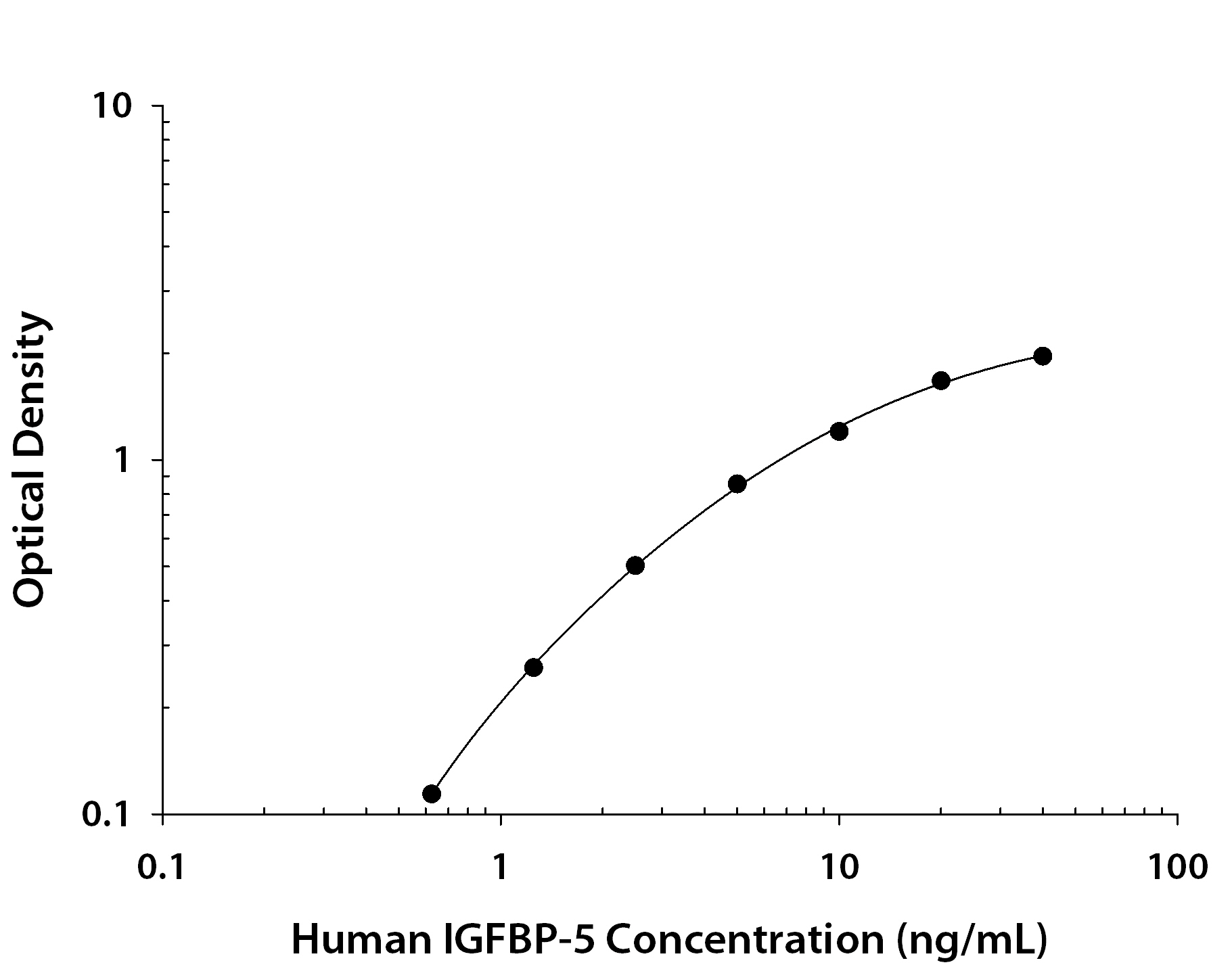 Human IGFBP-5 ELISA Standard Curve