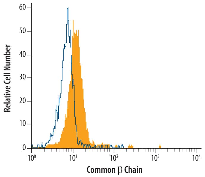 Detection of Common  beta Chain antibody in Human PBL antibody by Flow Cytometry.