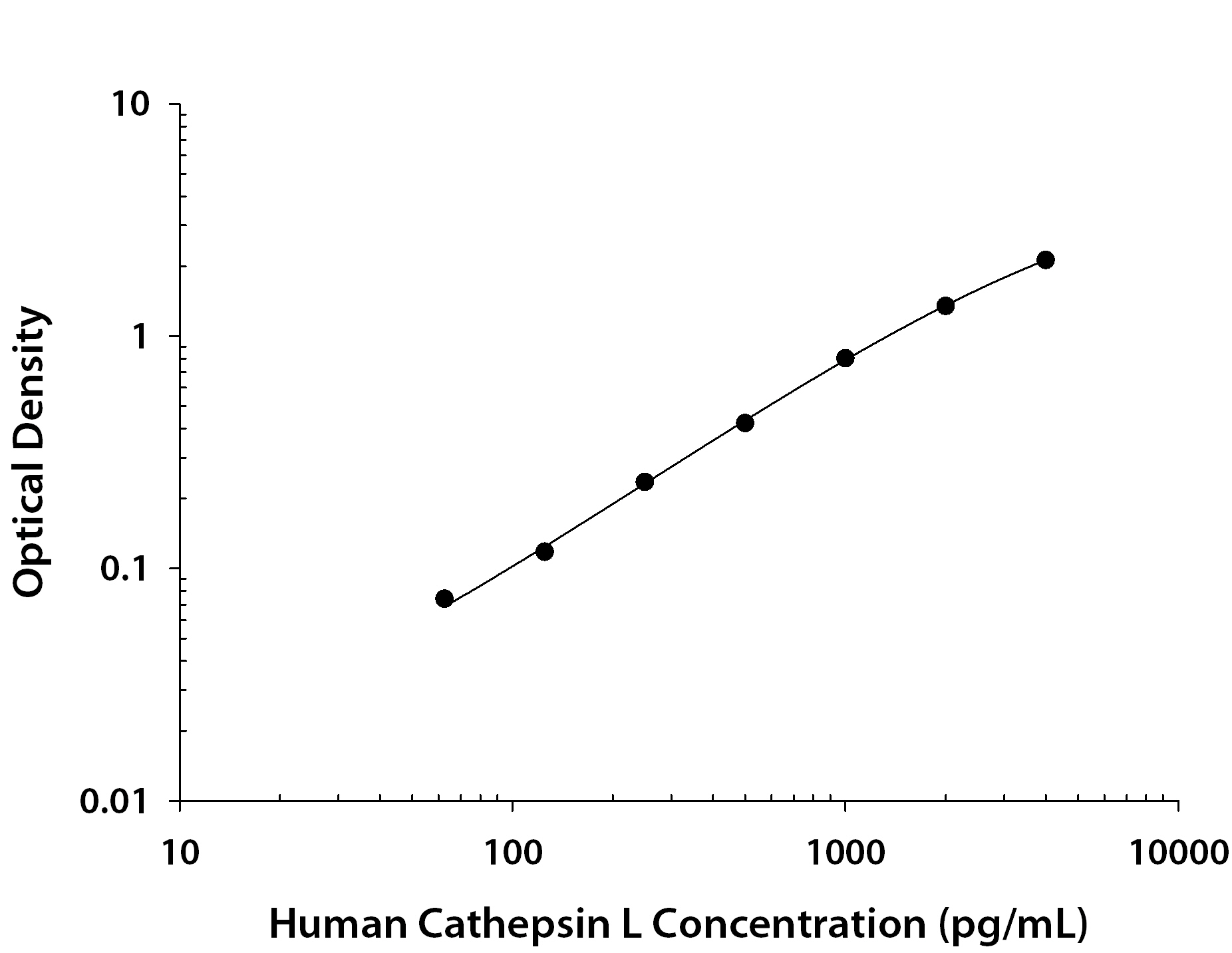 Human Cathepsin L ELISA Standard Curve