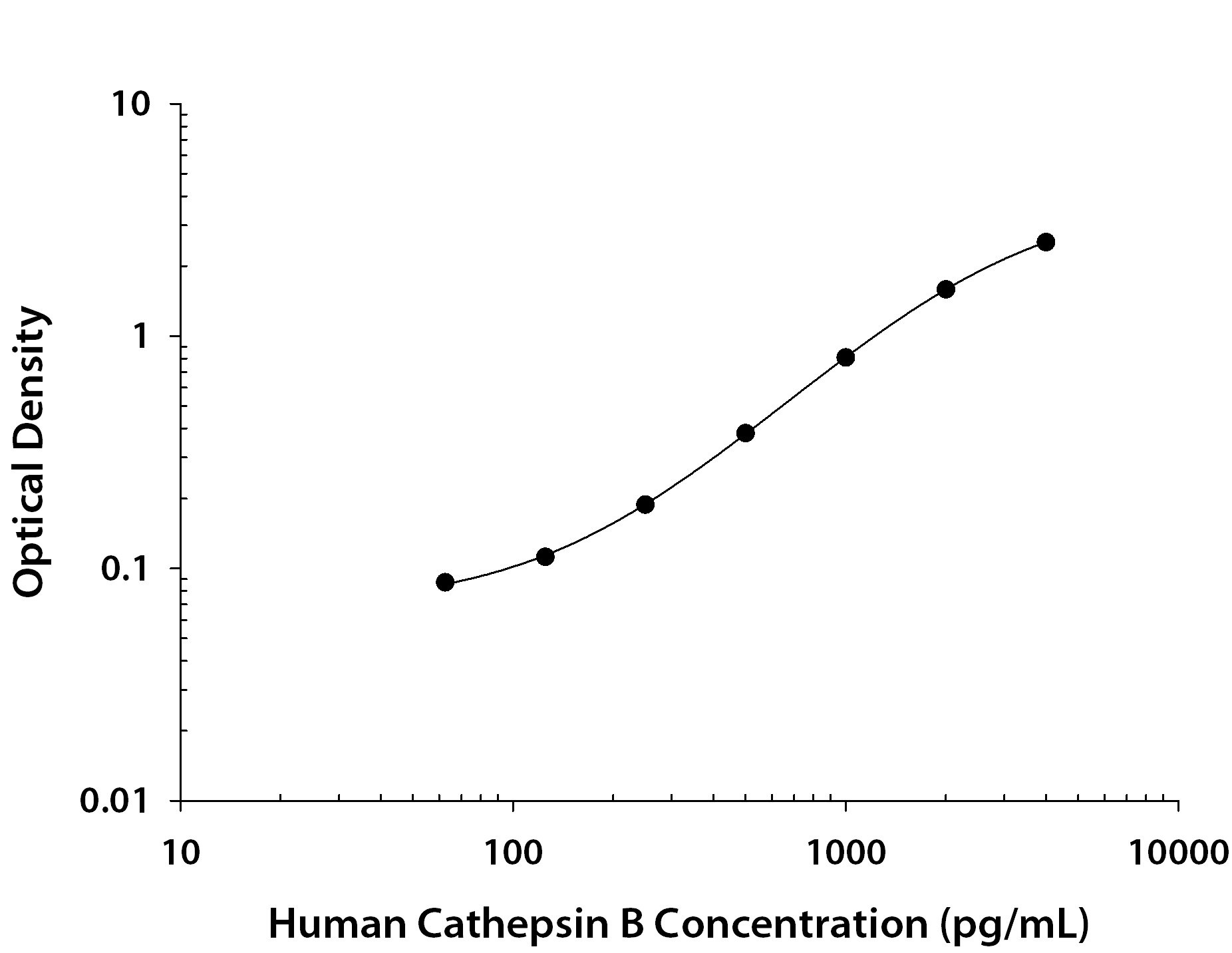 Human Total Cathepsin B ELISA Standard Curve