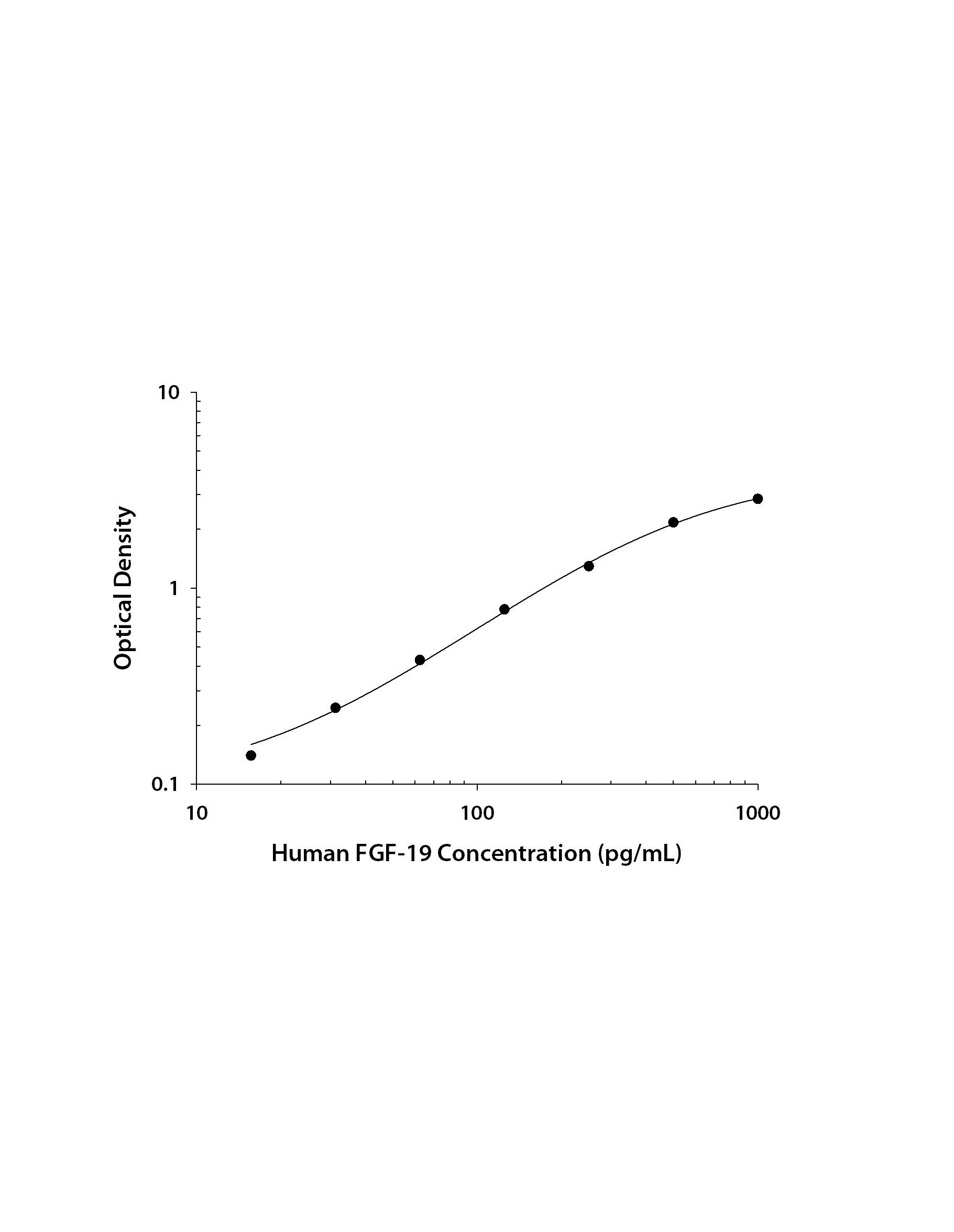 Human FGF-19 ELISA Standard Curve