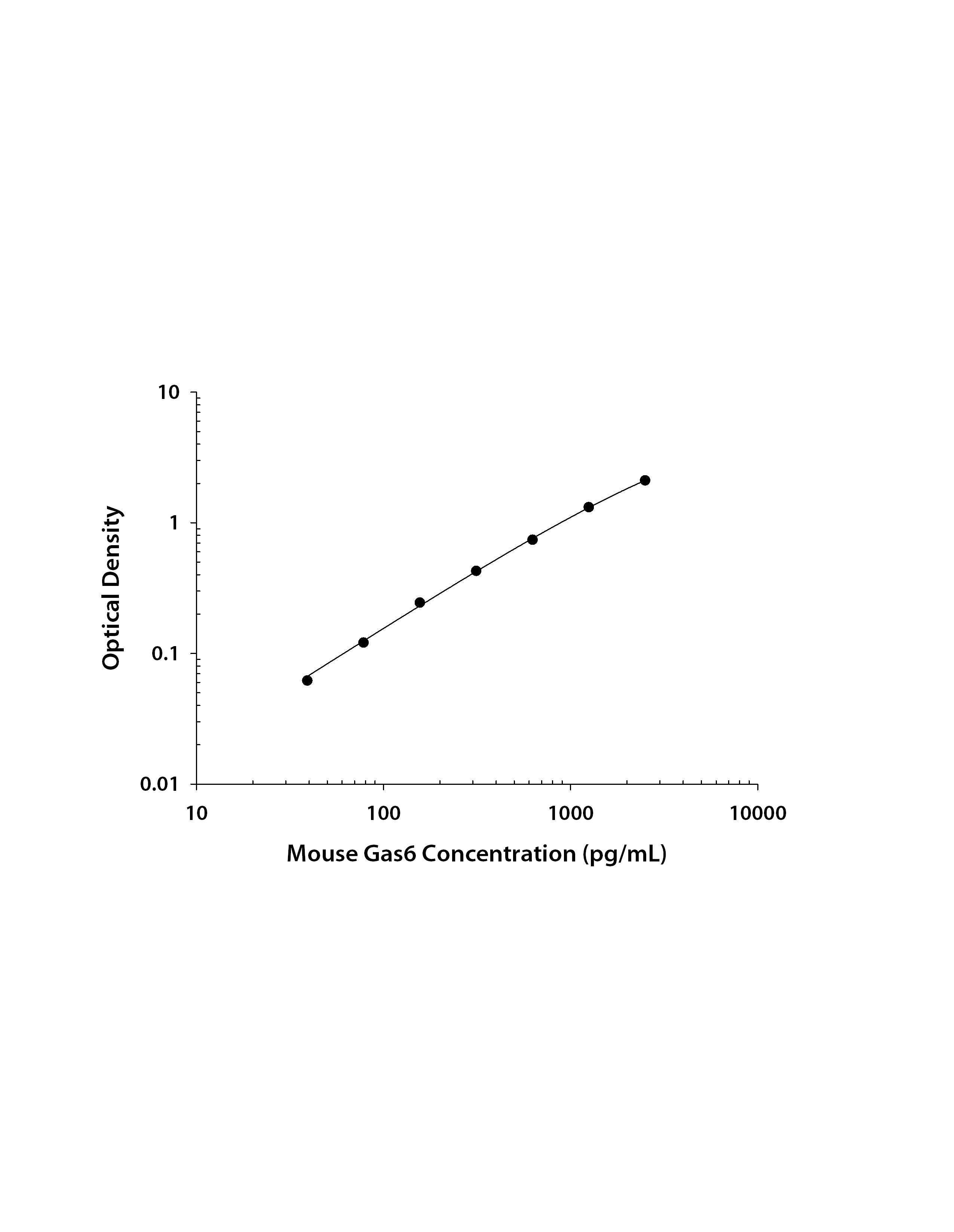 Mouse Gas6 ELISA Standard Curve