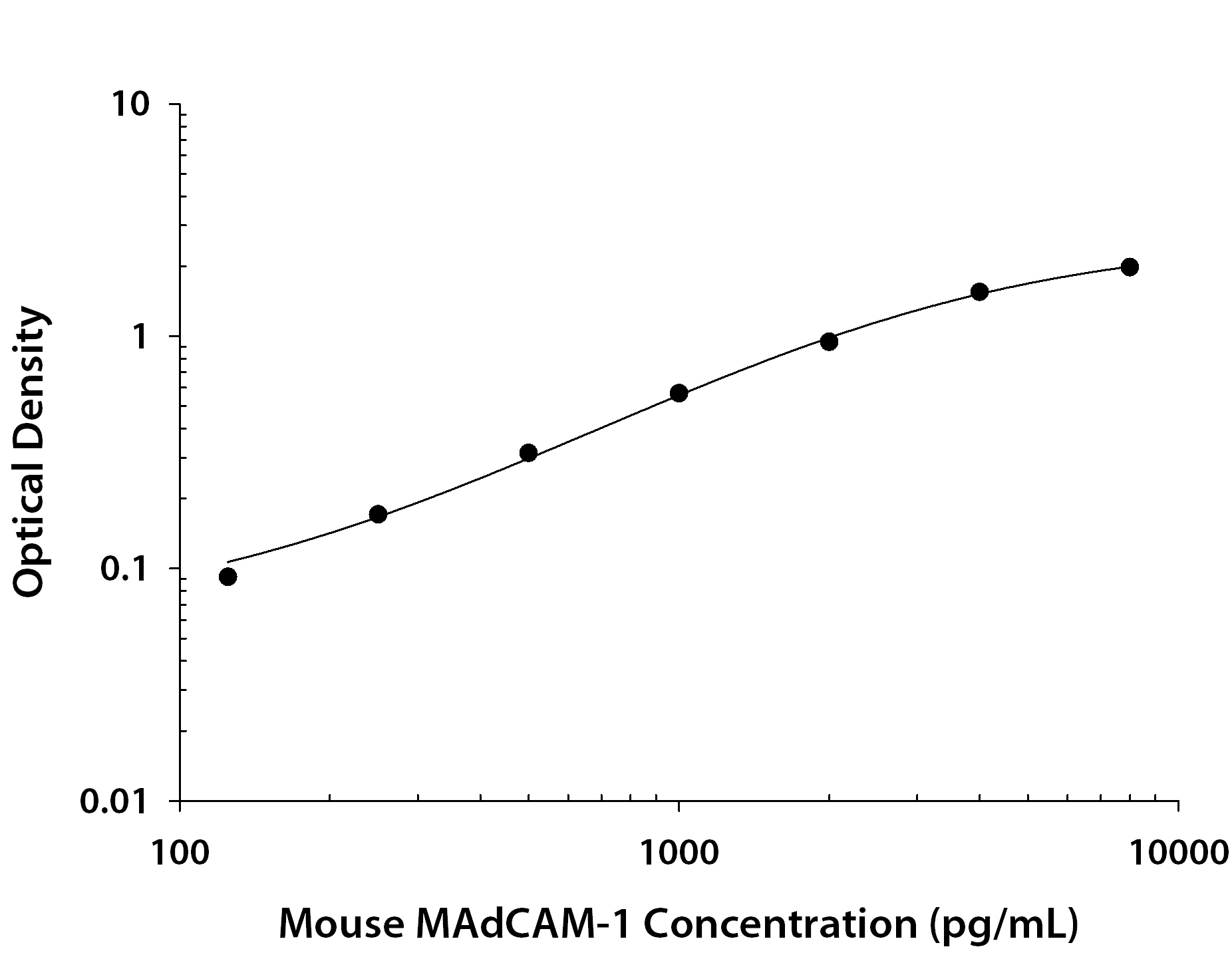 Mouse MAdCAM-1 ELISA Standard Curve