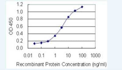 ELISA: alcohol dehydrogenase 5 Antibody (2D11) [H00000128-M12-100ug]