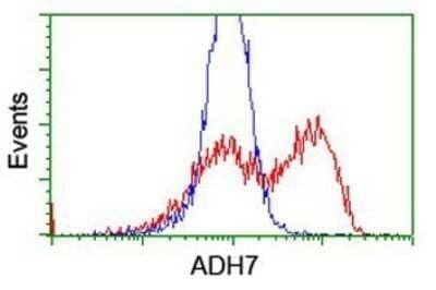 Flow Cytometry: alcohol dehydrogenase 7 Antibody (OTI2H10) - Azide and BSA Free [NBP2-70098]