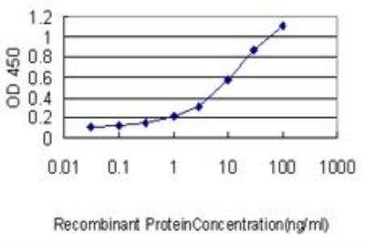 ELISA: alpha 1-Acid Glycoprotein Antibody (2F9-1F10) [H00005004-M01]