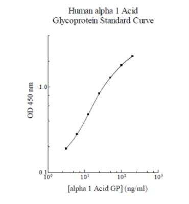 ELISA: Human alpha 1-Acid Glycoprotein ELISA Kit (Colorimetric) [KA1023]