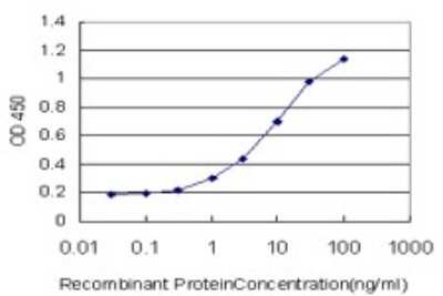 ELISA: alpha 1-Microglobulin Antibody (3F1) [H00000259-M01]
