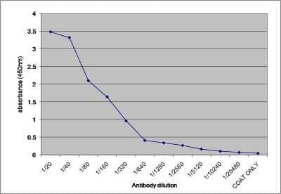 ELISA: alpha 1-Microglobulin Antibody [NB100-62165]