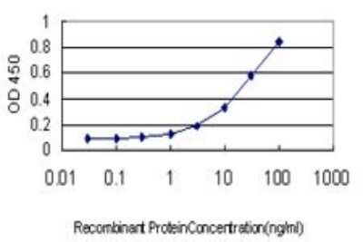 ELISA: alpha-1A Adrenergic R/ADRA1A Antibody (4C7) [H00000148-M01]