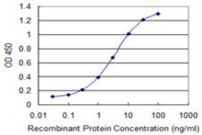 ELISA: alpha 1B-Glycoprotein Antibody (1H1) [H00000001-M15]