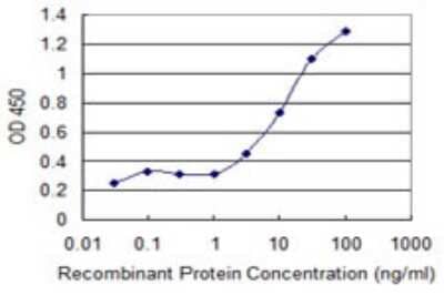 ELISA: alpha 1B-Glycoprotein Antibody (4F6) [H00000001-M02]