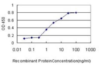 ELISA: alpha Adducin Antibody (2C9) [H00000118-M01]