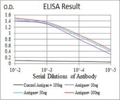 ELISA: alpha Adducin Antibody (5D4H1) - BSA Free [NBP2-52409]