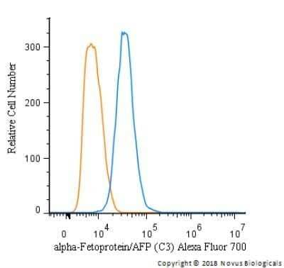 Flow (Intracellular): alpha-Fetoprotein/AFP Antibody (C3) [NBP2-32914]