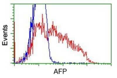 Flow Cytometry: alpha-Fetoprotein/AFP Antibody (OTI2A9) - Azide and BSA Free [NBP2-70103]