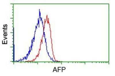 Flow Cytometry: alpha-Fetoprotein/AFP Antibody (OTI2A9) [NBP2-03084]