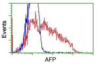 Flow Cytometry: alpha-Fetoprotein/AFP Antibody (OTI2A9) [NBP2-03084]