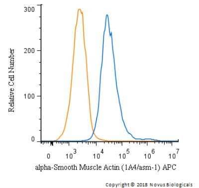Flow Cytometry of HeLa Cells Stained with Allophycocyanin Conjugated alpha-Smooth Muscle Actin Antibody