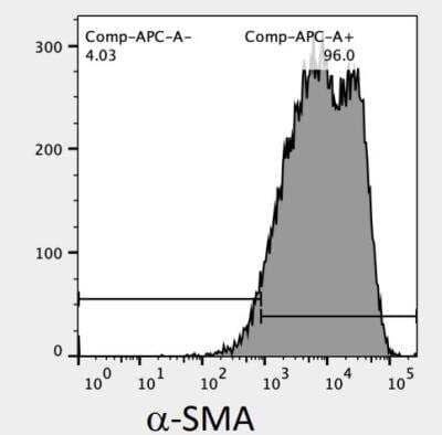 Flow Cytometry Analysis of alpha-Smooth Muscle Actin in Colorectal Tumor Cells using Allophycocyanin Conjugated Antibody