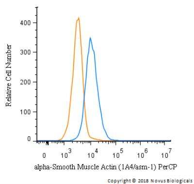 Flow Cytometry of HeLa Cells Stained with PerCP Conjugated alpha-Smooth Muscle Actin Antibody