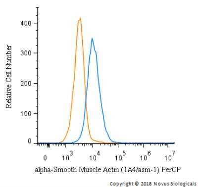 Flow Cytometry of HeLa Cells Stained with PerCP Conjugated alpha-Smooth Muscle Actin Antibody