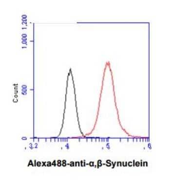 Flow Cytometry: Synuclein alpha/beta Antibody (3B6) - BSA Free [NBP1-22957]