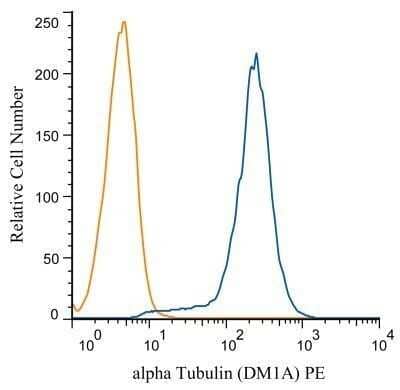 Flow Cytometry: alpha Tubulin Antibody (DM1A) - Azide and BSA Free [NBP2-80570]