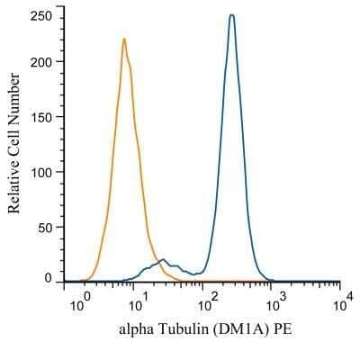 Flow Cytometry: alpha Tubulin Antibody (DM1A) - BSA Free [NB100-690]