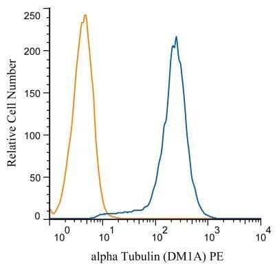 Flow Cytometry: alpha Tubulin Antibody (DM1A) - BSA Free [NB100-690]