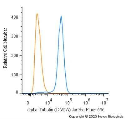 Flow Cytometry: alpha Tubulin Antibody (DM1A) - BSA Free [NB100-690]