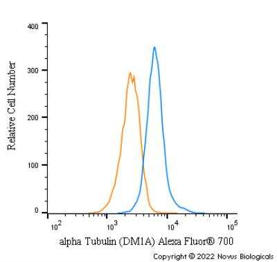 Flow Cytometry: alpha Tubulin Antibody (DM1A) - BSA Free [NB100-690]