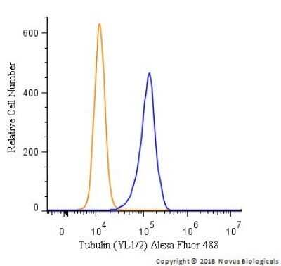 Flow Cytometry: alpha Tubulin Antibody (YL1/2) - Azide and BSA Free [NBP2-80571]