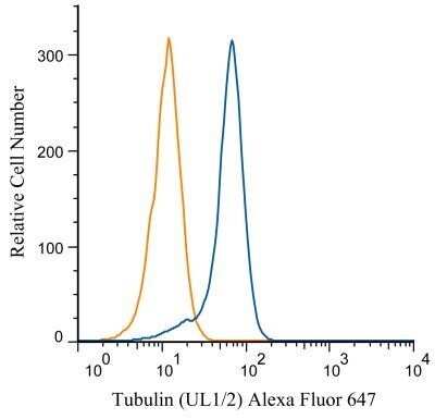 Flow Cytometry: alpha Tubulin Antibody (YL1/2) - BSA Free [NB600-506]