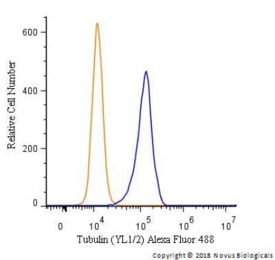 Flow Cytometry: alpha Tubulin Antibody (YL1/2) - BSA Free [NB600-506]