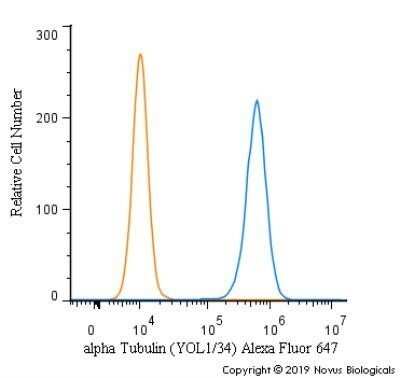 Flow Cytometry: alpha Tubulin Antibody (YOL1/34) - Azide and BSA Free [NBP2-80569]