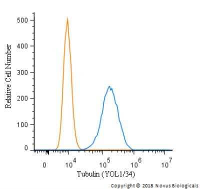Flow (Intracellular): alpha Tubulin Antibody (YOL1/34) - BSA Free [NB100-1639]