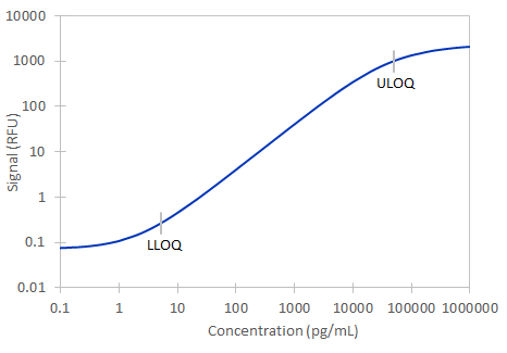 Simple Plex Human AFP Assay Standard Curve
