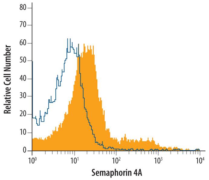 Detection of Sema 4A antibody in Human Blood Monocytes antibody by Flow Cytometry.