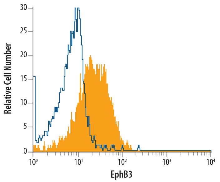 Detection of EphB3 antibody in SH-SY5Y Human Cell Line antibody by Flow Cytometry.