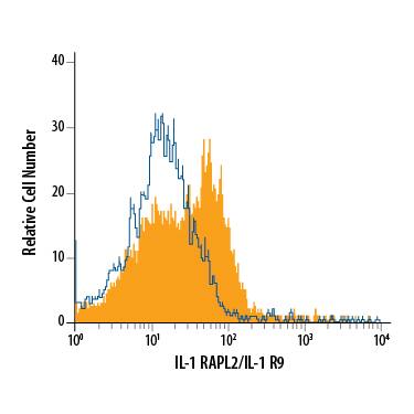 Detection of IL1RAPL2 antibody in HepG2 Human Cell Line antibody by Flow Cytometry.