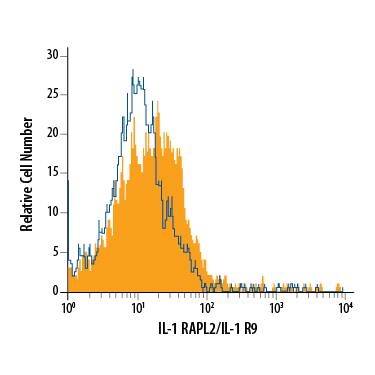 Detection of IL1RAPL2 antibody in Hepa 1-6 Mouse Cell Line antibody by Flow Cytometry.