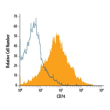 Detection of CD74 antibody in A20 Mouse Cell Line antibody by Flow Cytometry.