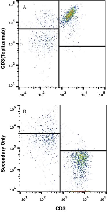 Detection of CD3 antibody in Human PBMCs antibody by Flow Cytometry.